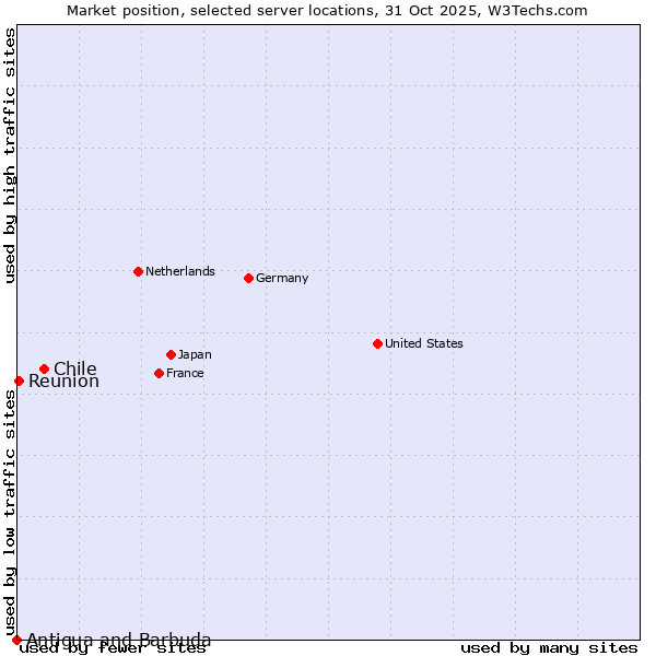 Market position of Chile vs. Reunion vs. Antigua and Barbuda