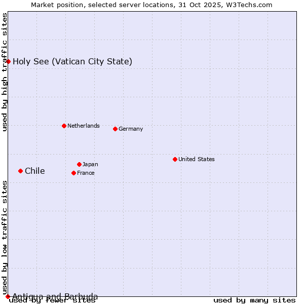 Market position of Chile vs. Holy See (Vatican City State) vs. Antigua and Barbuda