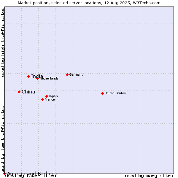 Market position of India vs. China vs. Antigua and Barbuda