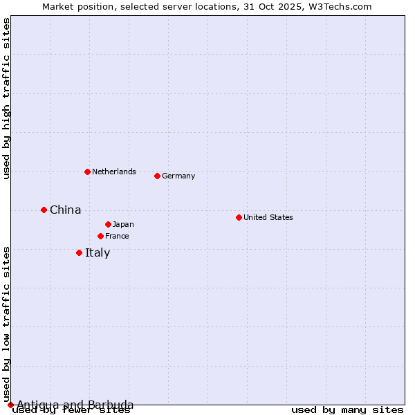 Market position of Italy vs. China vs. Antigua and Barbuda