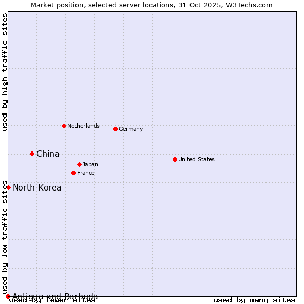 Market position of China vs. North Korea vs. Antigua and Barbuda
