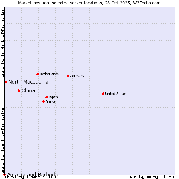 Market position of China vs. North Macedonia vs. Antigua and Barbuda