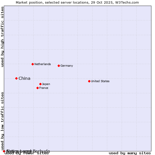 Market position of China vs. Sierra Leone vs. Antigua and Barbuda