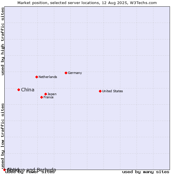 Market position of China vs. Antigua and Barbuda vs. Chad