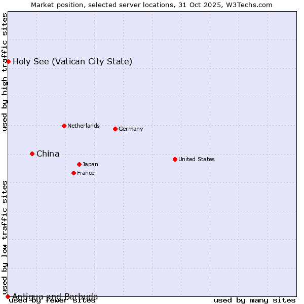 Market position of China vs. Holy See (Vatican City State) vs. Antigua and Barbuda