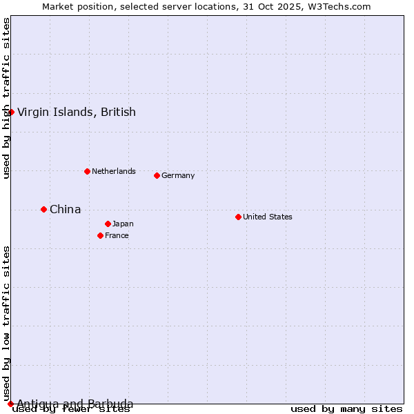 Market position of China vs. Virgin Islands, British vs. Antigua and Barbuda