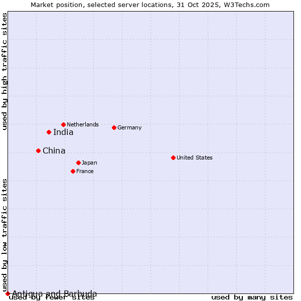 Market position of India vs. China and territories vs. Antigua and Barbuda