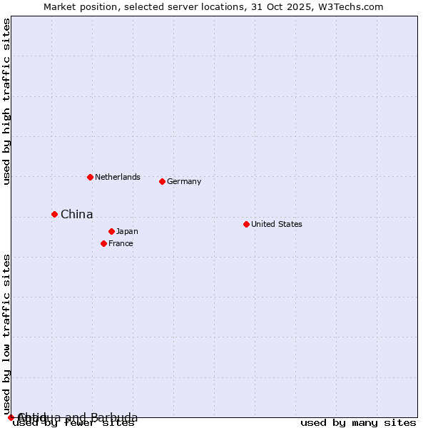 Market position of China and territories vs. Antigua and Barbuda vs. Chad