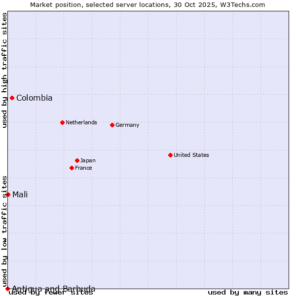 Market position of Colombia vs. Mali vs. Antigua and Barbuda
