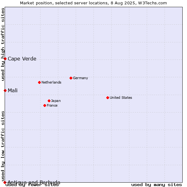 Market position of Mali vs. Cape Verde vs. Antigua and Barbuda