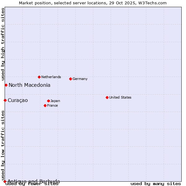Market position of North Macedonia vs. Curaçao vs. Antigua and Barbuda