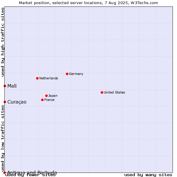 Market position of Mali vs. Curaçao vs. Antigua and Barbuda
