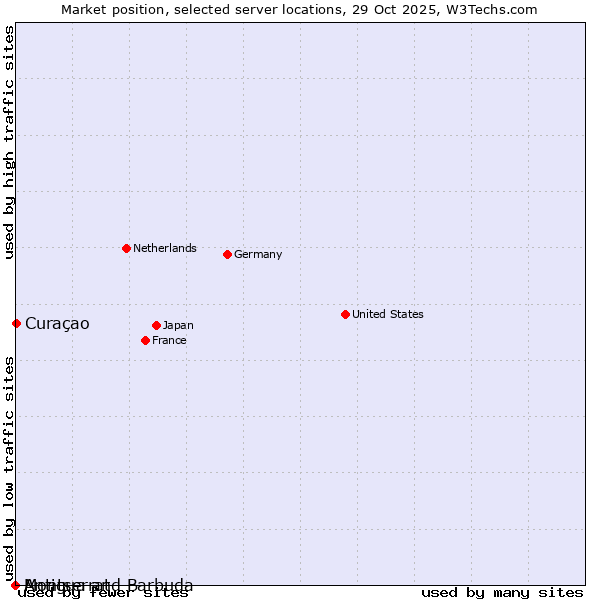 Market position of Curaçao vs. Antigua and Barbuda vs. Montserrat