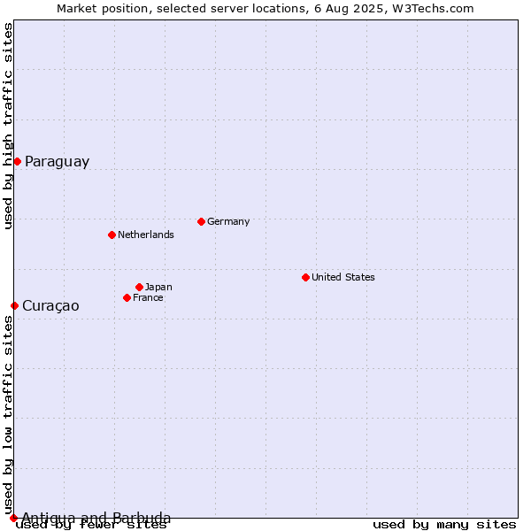 Market position of Paraguay vs. Curaçao vs. Antigua and Barbuda