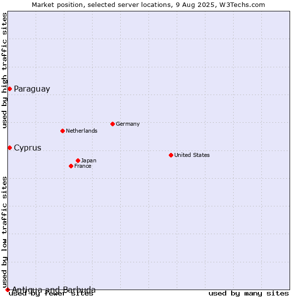 Market position of Paraguay vs. Cyprus vs. Antigua and Barbuda