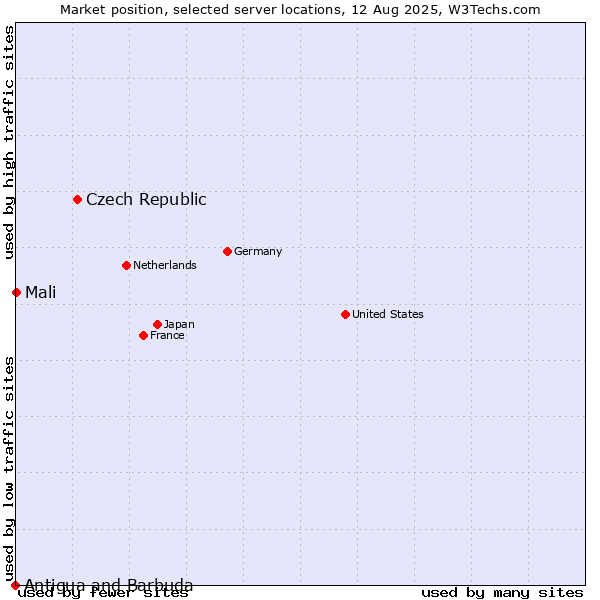 Market position of Czech Republic vs. Mali vs. Antigua and Barbuda