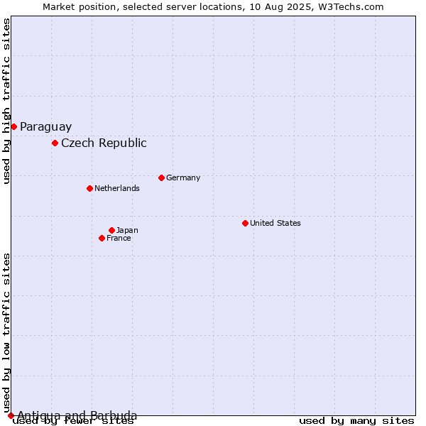 Market position of Czech Republic vs. Paraguay vs. Antigua and Barbuda