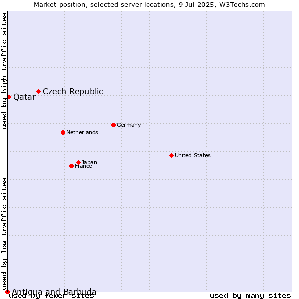 Market position of Czech Republic vs. Qatar vs. Antigua and Barbuda