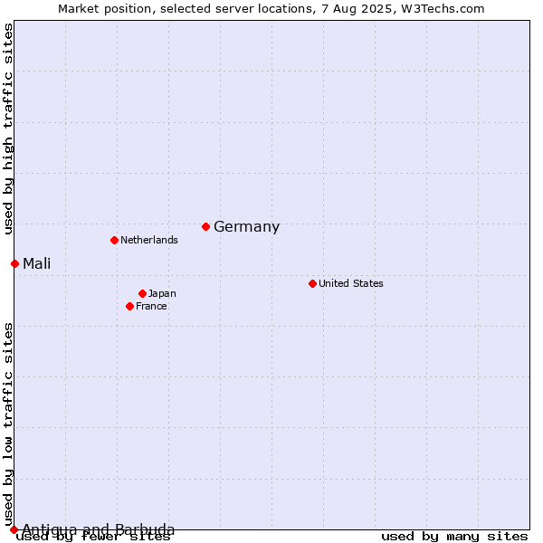 Market position of Germany vs. Mali vs. Antigua and Barbuda