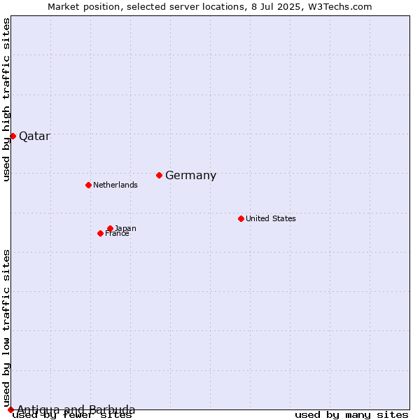 Market position of Germany vs. Qatar vs. Antigua and Barbuda