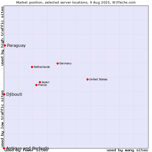 Market position of Paraguay vs. Djibouti vs. Antigua and Barbuda