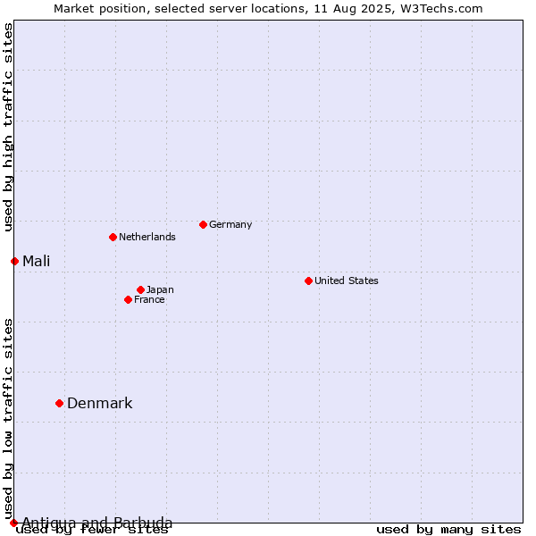 Market position of Denmark vs. Mali vs. Antigua and Barbuda