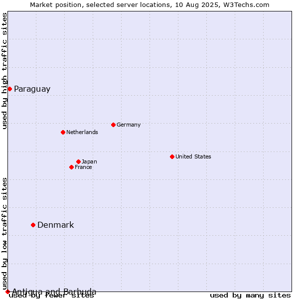 Market position of Denmark vs. Paraguay vs. Antigua and Barbuda