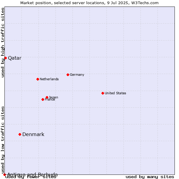 Market position of Denmark vs. Qatar vs. Antigua and Barbuda