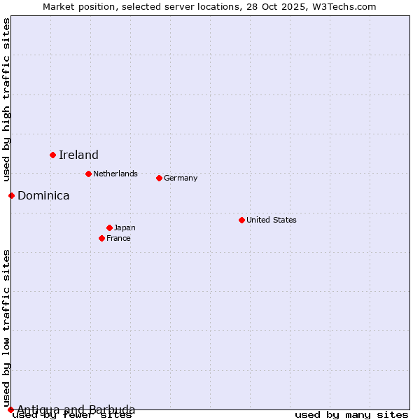 Market position of Ireland vs. Dominica vs. Antigua and Barbuda