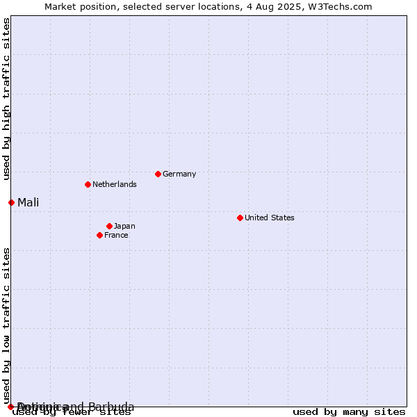 Market position of Mali vs. Antigua and Barbuda vs. Dominica