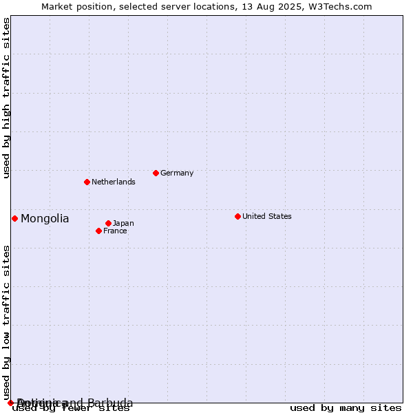 Market position of Mongolia vs. Dominica vs. Antigua and Barbuda