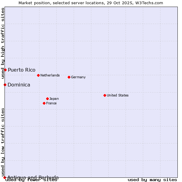 Market position of Puerto Rico vs. Dominica vs. Antigua and Barbuda