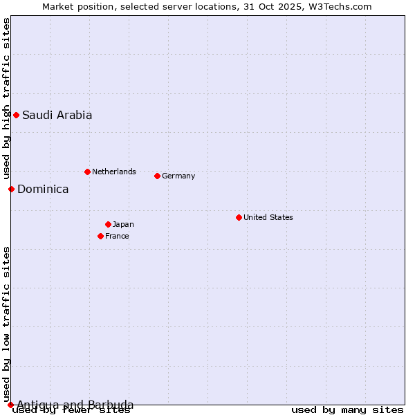 Market position of Saudi Arabia vs. Dominica vs. Antigua and Barbuda