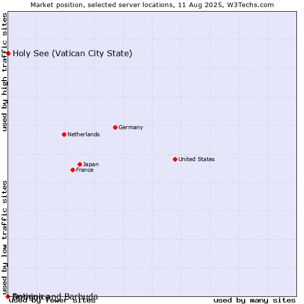 Market position of Holy See (Vatican City State) vs. Antigua and Barbuda vs. Dominica