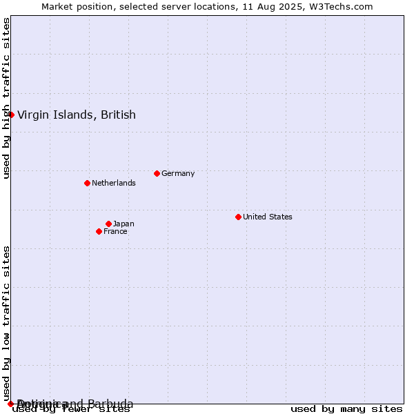 Market position of Virgin Islands, British vs. Dominica vs. Antigua and Barbuda