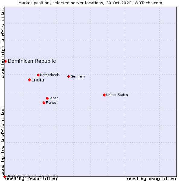 Market position of India vs. Dominican Republic vs. Antigua and Barbuda