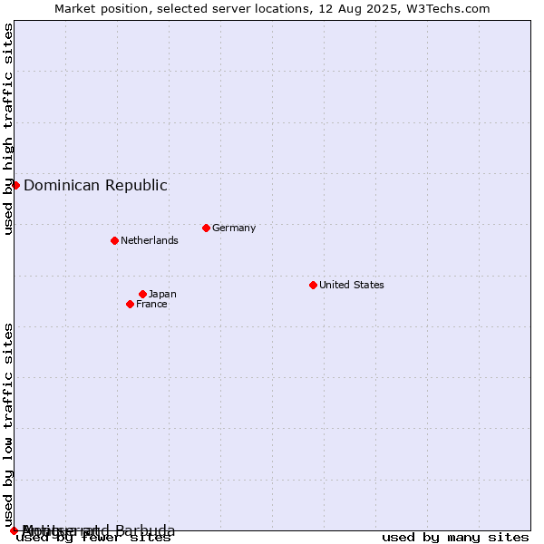 Market position of Dominican Republic vs. Antigua and Barbuda vs. Montserrat