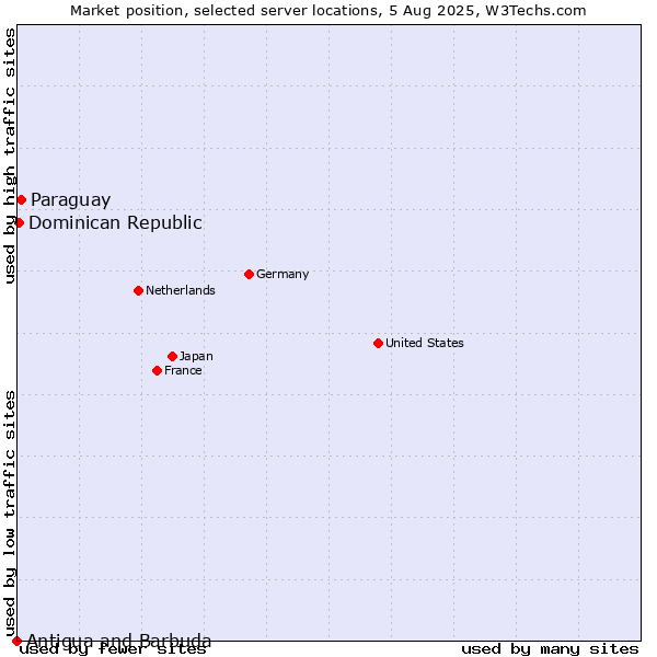Market position of Paraguay vs. Dominican Republic vs. Antigua and Barbuda