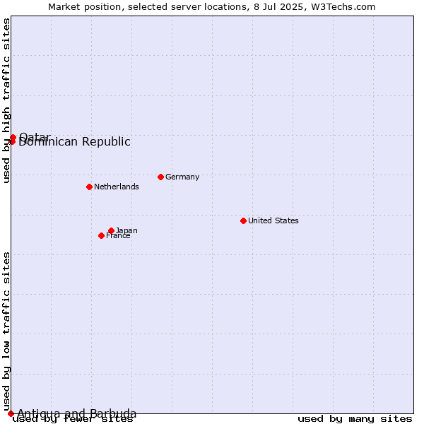Market position of Qatar vs. Dominican Republic vs. Antigua and Barbuda