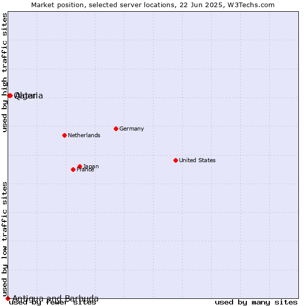 Market position of Algeria vs. Qatar vs. Antigua and Barbuda