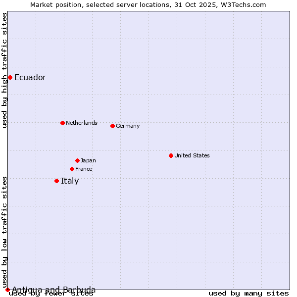 Market position of Italy vs. Ecuador vs. Antigua and Barbuda