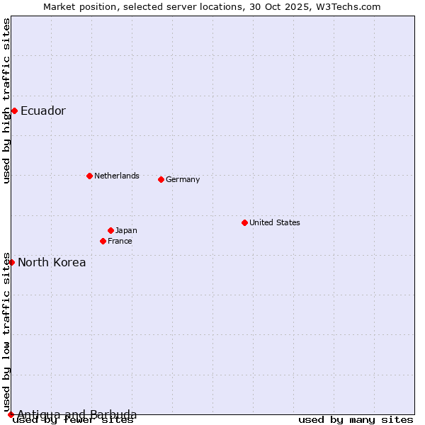 Market position of Ecuador vs. North Korea vs. Antigua and Barbuda