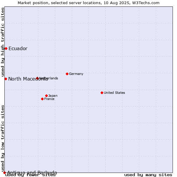 Market position of Ecuador vs. North Macedonia vs. Antigua and Barbuda