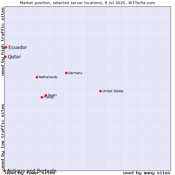 Market position of Ecuador vs. Qatar vs. Antigua and Barbuda
