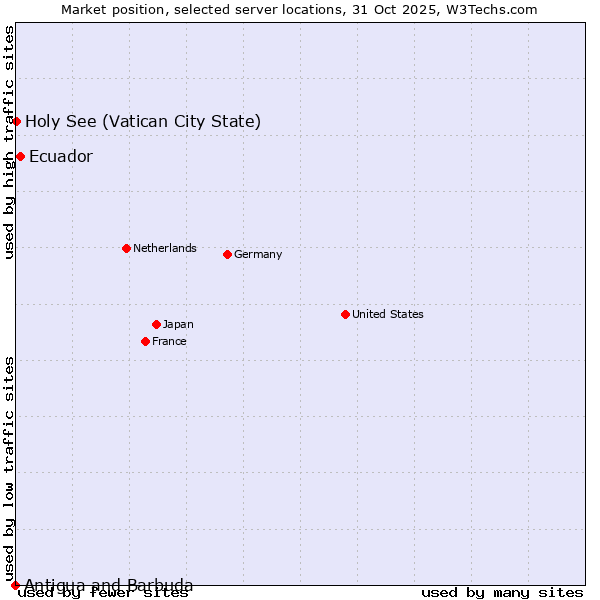 Market position of Ecuador vs. Holy See (Vatican City State) vs. Antigua and Barbuda