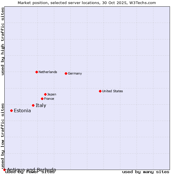 Market position of Italy vs. Estonia vs. Antigua and Barbuda