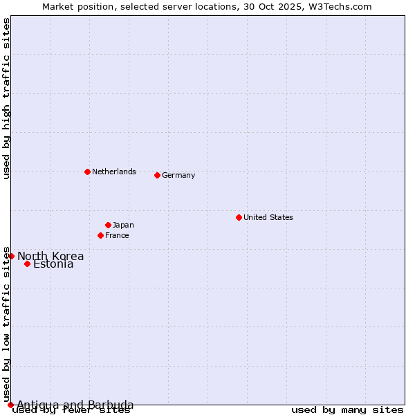 Market position of Estonia vs. North Korea vs. Antigua and Barbuda