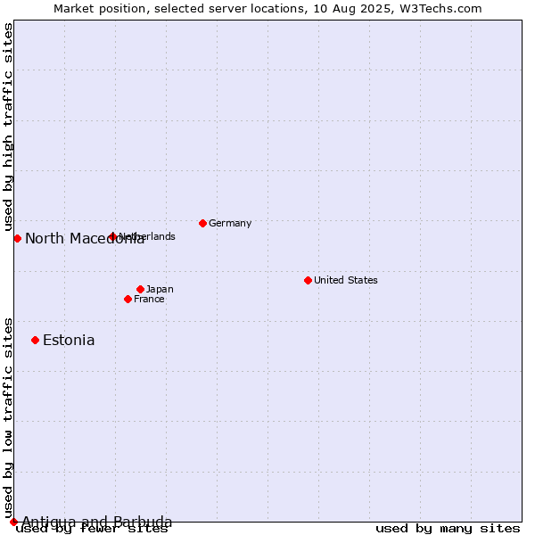 Market position of Estonia vs. North Macedonia vs. Antigua and Barbuda