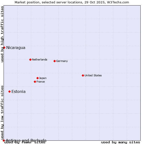 Market position of Estonia vs. Nicaragua vs. Antigua and Barbuda