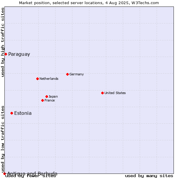 Market position of Estonia vs. Paraguay vs. Antigua and Barbuda